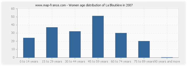 Women age distribution of La Bloutière in 2007